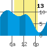 Port Orchard tide chart for Friday, March 13, 2026