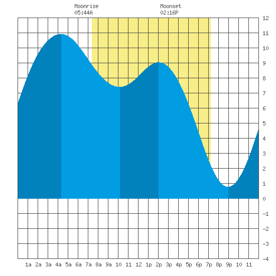 Port Orchard tide chart for Saturday, March 14, 2026
