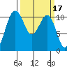 Port Orchard tide chart for Tuesday, March 17, 2026