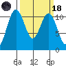 Port Orchard tide chart for Wednesday, March 18, 2026