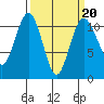 Port Orchard tide chart for Friday, March 20, 2026