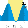 Port Orchard tide chart for Saturday, March 21, 2026
