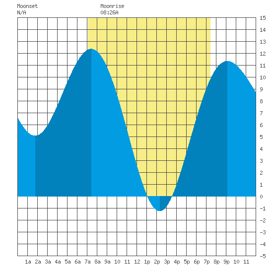 Port Orchard tide chart for Sunday, March 22, 2026