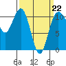 Port Orchard tide chart for Sunday, March 22, 2026