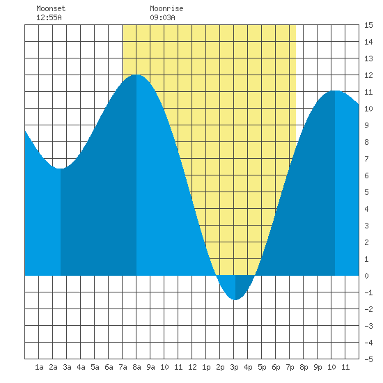 Port Orchard tide chart for Monday, March 23, 2026