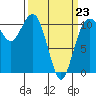 Port Orchard tide chart for Monday, March 23, 2026