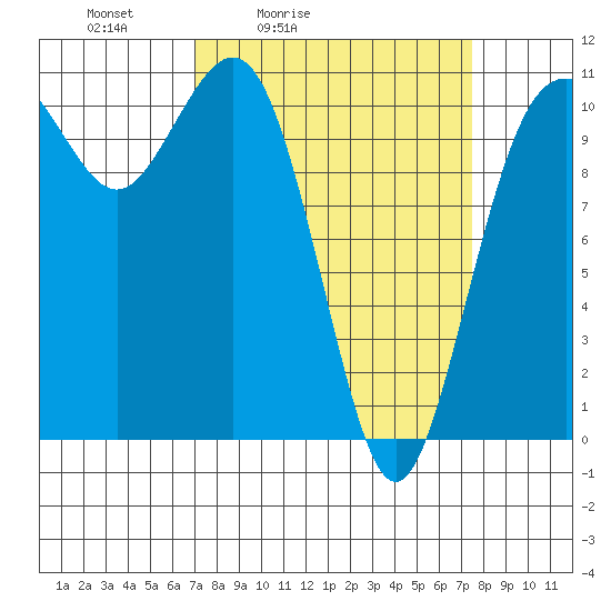 Port Orchard tide chart for Tuesday, March 24, 2026