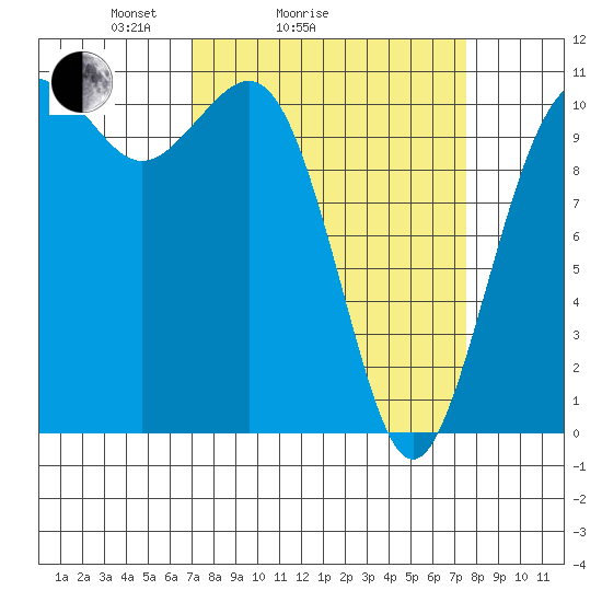 Port Orchard tide chart for Wednesday, March 25, 2026