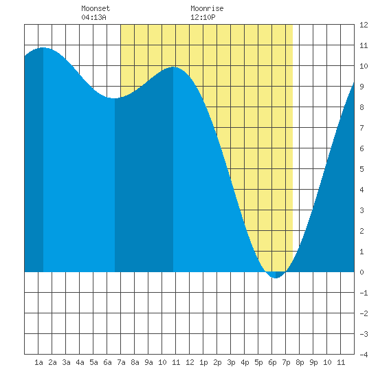 Port Orchard tide chart for Thursday, March 26, 2026