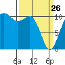 Port Orchard tide chart for Thursday, March 26, 2026