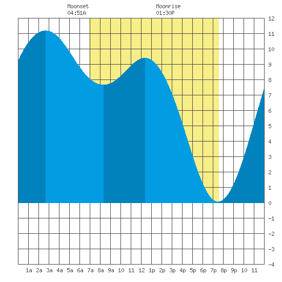 Port Orchard tide chart for Friday, March 27, 2026
