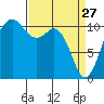 Port Orchard tide chart for Friday, March 27, 2026