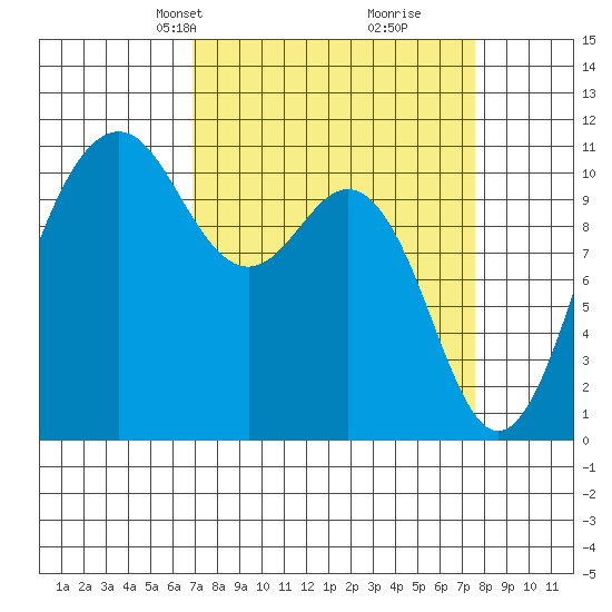 Port Orchard tide chart for Saturday, March 28, 2026