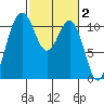Port Orchard tide chart for Monday, March 2, 2026
