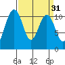 Port Orchard tide chart for Tuesday, March 31, 2026