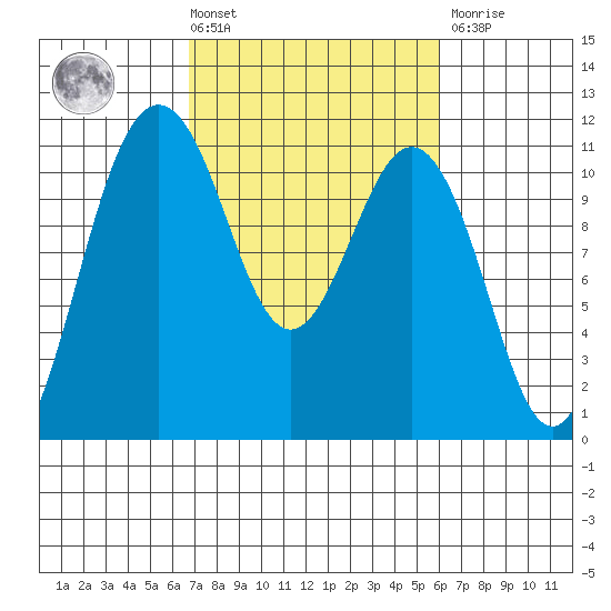 Port Orchard tide chart for Tuesday, March 3, 2026