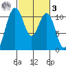 Port Orchard tide chart for Tuesday, March 3, 2026