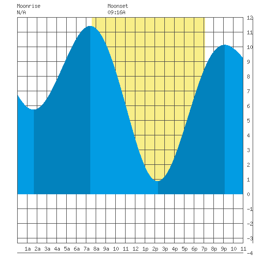 Port Orchard tide chart for Sunday, March 8, 2026