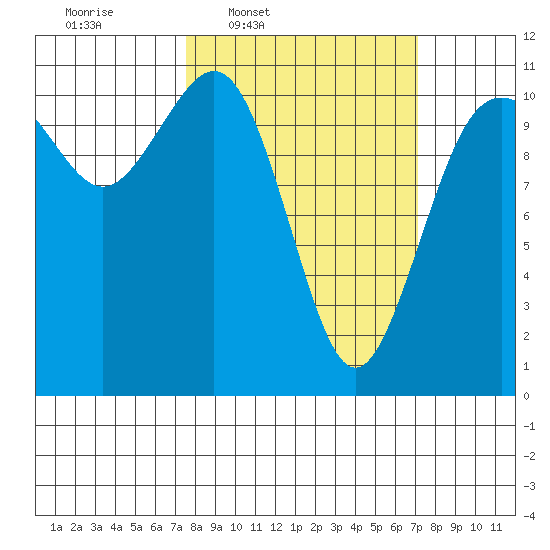 Port Orchard tide chart for Monday, March 9, 2026
