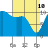 Port Orchard tide chart for Friday, April 10, 2026