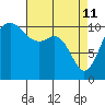 Port Orchard tide chart for Saturday, April 11, 2026