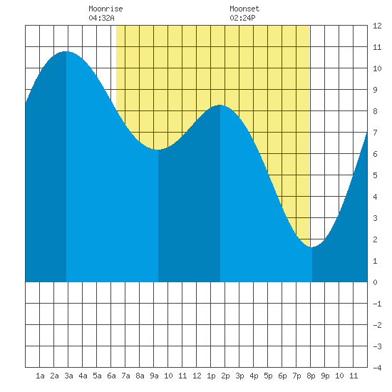 Port Orchard tide chart for Sunday, April 12, 2026
