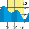 Port Orchard tide chart for Sunday, April 12, 2026
