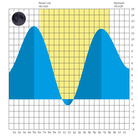Port Orchard tide chart for Friday, April 17, 2026