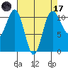 Port Orchard tide chart for Friday, April 17, 2026
