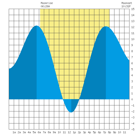 Port Orchard tide chart for Saturday, April 18, 2026