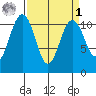 Port Orchard tide chart for Wednesday, April 1, 2026