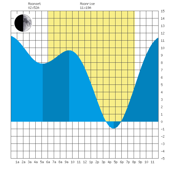 Port Orchard tide chart for Thursday, April 23, 2026