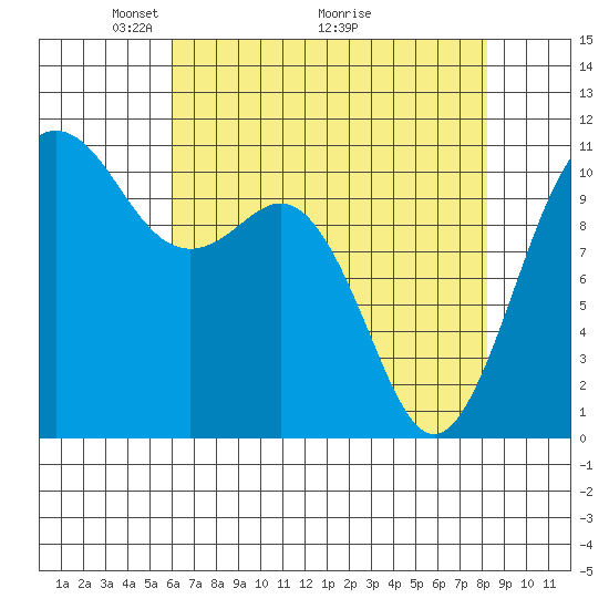 Port Orchard tide chart for Friday, April 24, 2026