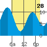 Port Orchard tide chart for Tuesday, April 28, 2026