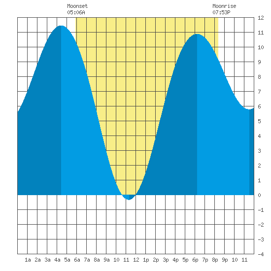 Port Orchard tide chart for Thursday, April 30, 2026