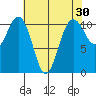 Port Orchard tide chart for Thursday, April 30, 2026
