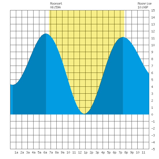 Port Orchard tide chart for Friday, April 3, 2026