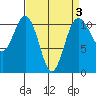 Port Orchard tide chart for Friday, April 3, 2026