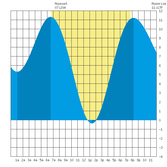 Port Orchard tide chart for Saturday, April 4, 2026