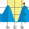 Port Orchard tide chart for Saturday, April 4, 2026