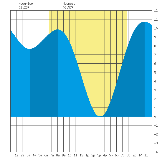 Port Orchard tide chart for Tuesday, April 7, 2026