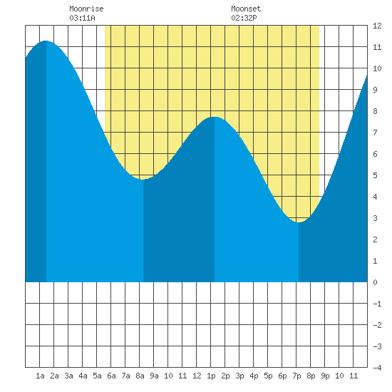 Port Orchard tide chart for Monday, May 11, 2026