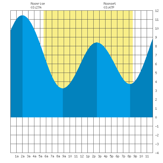 Port Orchard tide chart for Tuesday, May 12, 2026