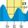 Port Orchard tide chart for Wednesday, May 13, 2026
