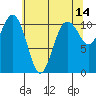 Port Orchard tide chart for Thursday, May 14, 2026
