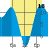 Port Orchard tide chart for Monday, May 18, 2026