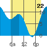 Port Orchard tide chart for Friday, May 22, 2026