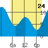 Port Orchard tide chart for Sunday, May 24, 2026