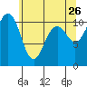 Port Orchard tide chart for Tuesday, May 26, 2026