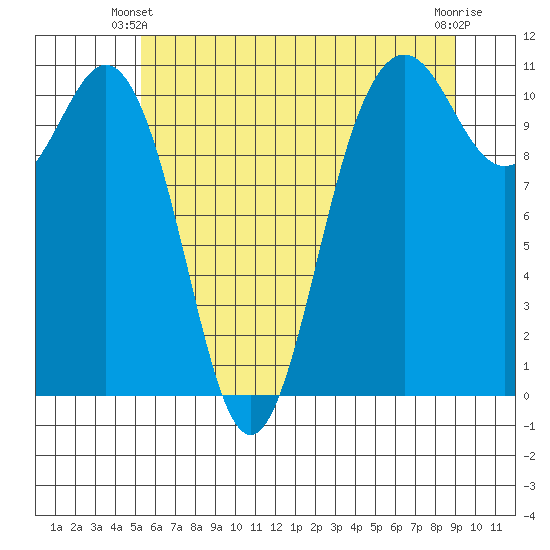 Port Orchard tide chart for Friday, May 29, 2026